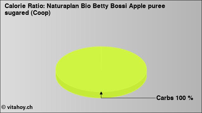 Calorie ratio: Naturaplan Bio Betty Bossi Apple puree sugared (Coop) (chart, nutrition data)