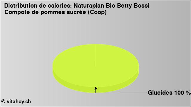 Calories: Naturaplan Bio Betty Bossi Compote de pommes sucrée (Coop) (diagramme, valeurs nutritives)