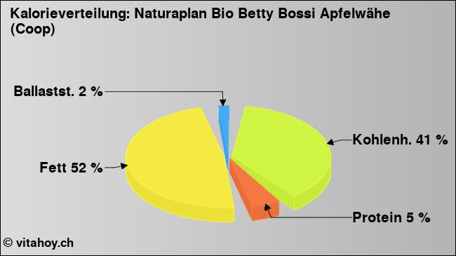 Kalorienverteilung: Naturaplan Bio Betty Bossi Apfelwähe (Coop) (Grafik, Nährwerte)
