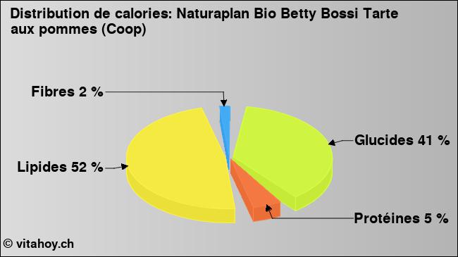 Calories: Naturaplan Bio Betty Bossi Tarte aux pommes (Coop) (diagramme, valeurs nutritives)