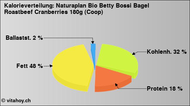 Kalorienverteilung: Naturaplan Bio Betty Bossi Bagel Roastbeef Cranberries 180g (Coop) (Grafik, Nährwerte)
