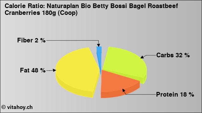 Calorie ratio: Naturaplan Bio Betty Bossi Bagel Roastbeef Cranberries 180g (Coop) (chart, nutrition data)