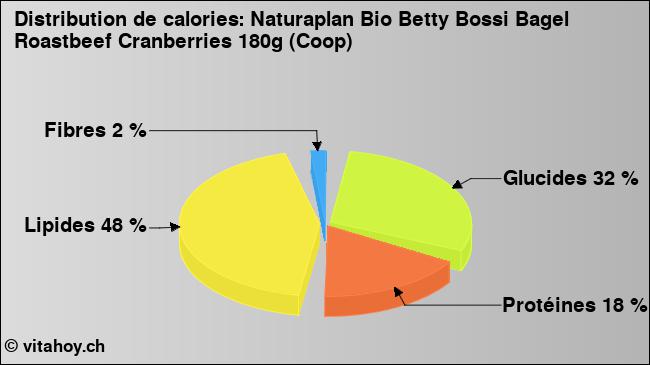 Calories: Naturaplan Bio Betty Bossi Bagel Roastbeef Cranberries 180g (Coop) (diagramme, valeurs nutritives)