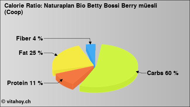 Calorie ratio: Naturaplan Bio Betty Bossi Berry müesli (Coop) (chart, nutrition data)