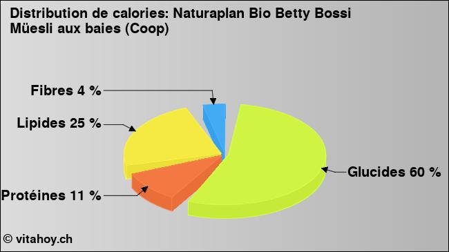 Calories: Naturaplan Bio Betty Bossi Müesli aux baies (Coop) (diagramme, valeurs nutritives)