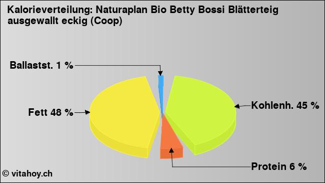 Kalorienverteilung: Naturaplan Bio Betty Bossi Blätterteig ausgewallt eckig (Coop) (Grafik, Nährwerte)