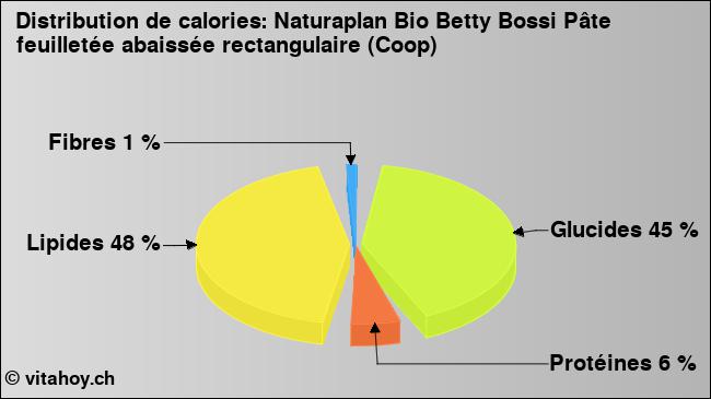 Calories: Naturaplan Bio Betty Bossi Pâte feuilletée abaissée rectangulaire (Coop) (diagramme, valeurs nutritives)