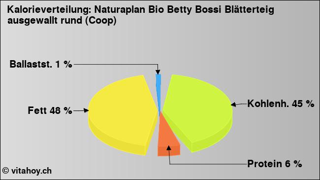 Kalorienverteilung: Naturaplan Bio Betty Bossi Blätterteig ausgewallt rund (Coop) (Grafik, Nährwerte)