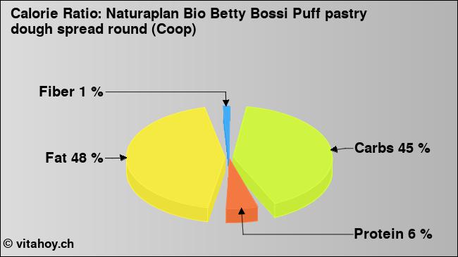 Calorie ratio: Naturaplan Bio Betty Bossi Puff pastry dough spread round (Coop) (chart, nutrition data)