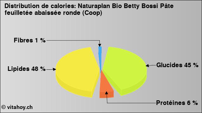 Calories: Naturaplan Bio Betty Bossi Pâte feuilletée abaissée ronde (Coop) (diagramme, valeurs nutritives)