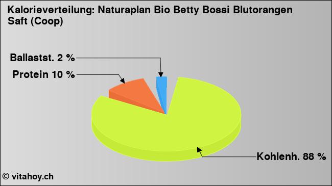 Kalorienverteilung: Naturaplan Bio Betty Bossi Blutorangen Saft (Coop) (Grafik, Nährwerte)