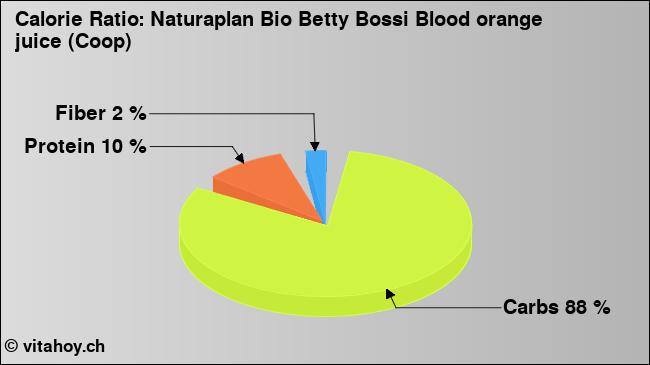 Calorie ratio: Naturaplan Bio Betty Bossi Blood orange juice (Coop) (chart, nutrition data)