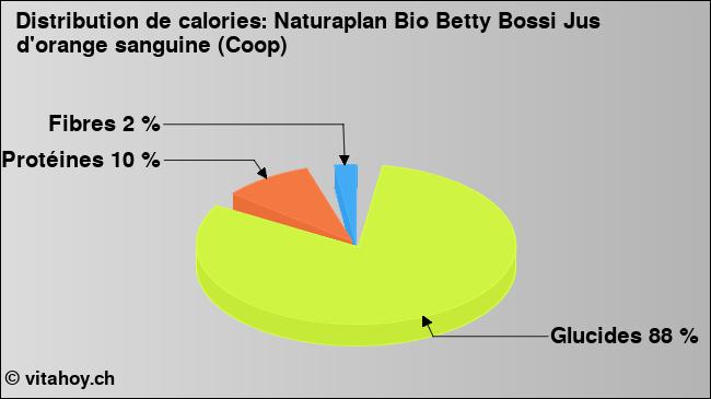 Calories: Naturaplan Bio Betty Bossi Jus d'orange sanguine (Coop) (diagramme, valeurs nutritives)