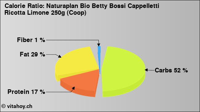 Calorie ratio: Naturaplan Bio Betty Bossi Cappelletti Ricotta Limone 250g (Coop) (chart, nutrition data)