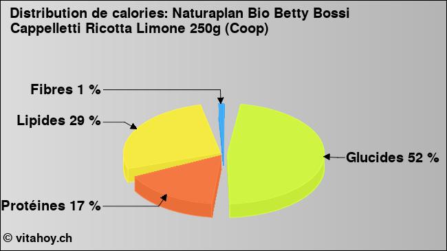 Calories: Naturaplan Bio Betty Bossi Cappelletti Ricotta Limone 250g (Coop) (diagramme, valeurs nutritives)