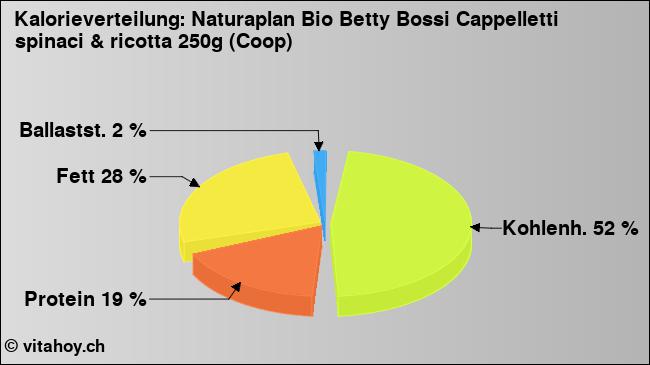 Kalorienverteilung: Naturaplan Bio Betty Bossi Cappelletti spinaci & ricotta 250g (Coop) (Grafik, Nährwerte)