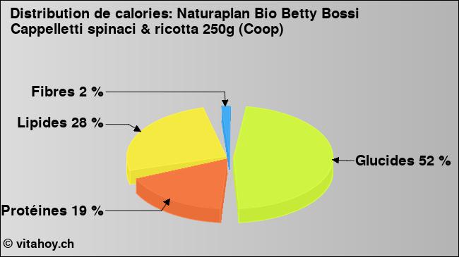 Calories: Naturaplan Bio Betty Bossi Cappelletti spinaci & ricotta 250g (Coop) (diagramme, valeurs nutritives)