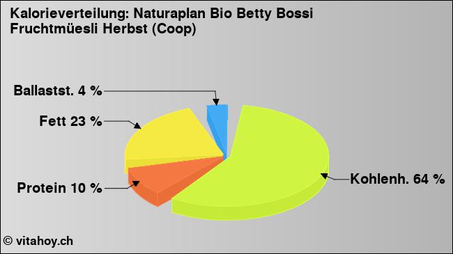 Kalorienverteilung: Naturaplan Bio Betty Bossi Fruchtmüesli Herbst (Coop) (Grafik, Nährwerte)