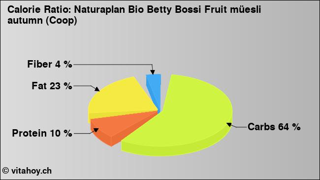 Calorie ratio: Naturaplan Bio Betty Bossi Fruit müesli autumn (Coop) (chart, nutrition data)