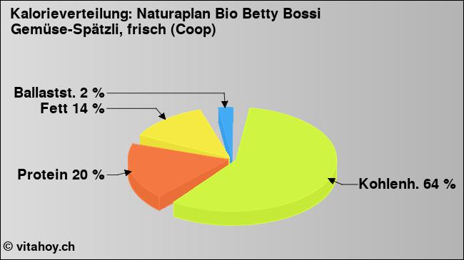 Kalorienverteilung: Naturaplan Bio Betty Bossi Gemüse-Spätzli, frisch (Coop) (Grafik, Nährwerte)