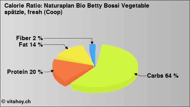 Calorie ratio: Naturaplan Bio Betty Bossi Vegetable spätzle, fresh (Coop) (chart, nutrition data)