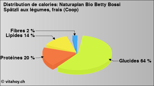 Calories: Naturaplan Bio Betty Bossi Spätzli aux légumes, frais (Coop) (diagramme, valeurs nutritives)