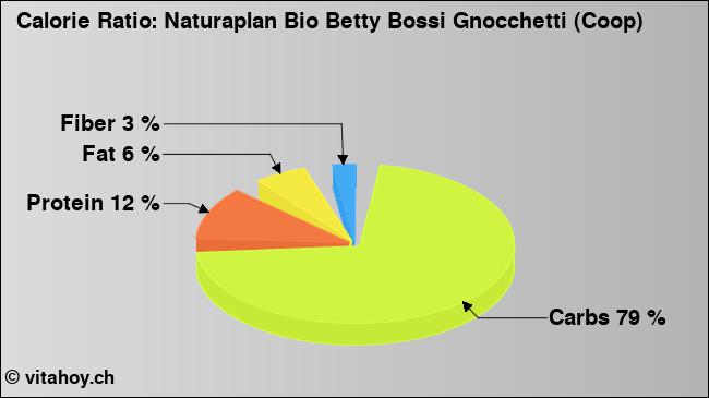 Calorie ratio: Naturaplan Bio Betty Bossi Gnocchetti (Coop) (chart, nutrition data)