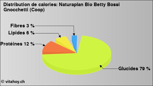 Calories: Naturaplan Bio Betty Bossi Gnocchetti (Coop) (diagramme, valeurs nutritives)