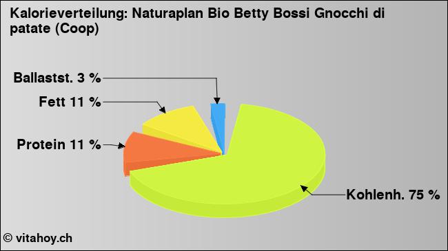 Kalorienverteilung: Naturaplan Bio Betty Bossi Gnocchi di patate (Coop) (Grafik, Nährwerte)