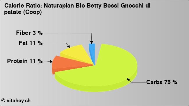 Calorie ratio: Naturaplan Bio Betty Bossi Gnocchi di patate (Coop) (chart, nutrition data)