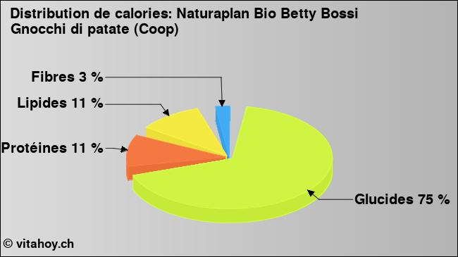 Calories: Naturaplan Bio Betty Bossi Gnocchi di patate (Coop) (diagramme, valeurs nutritives)