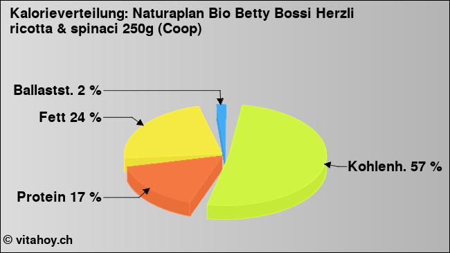 Kalorienverteilung: Naturaplan Bio Betty Bossi Herzli ricotta & spinaci 250g (Coop) (Grafik, Nährwerte)