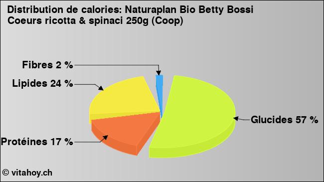 Calories: Naturaplan Bio Betty Bossi Coeurs ricotta & spinaci 250g (Coop) (diagramme, valeurs nutritives)