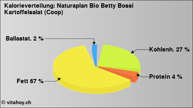 Kalorienverteilung: Naturaplan Bio Betty Bossi Kartoffelsalat (Coop) (Grafik, Nährwerte)