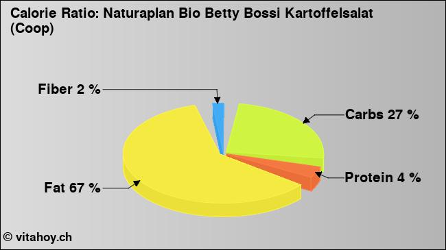 Calorie ratio: Naturaplan Bio Betty Bossi Kartoffelsalat (Coop) (chart, nutrition data)