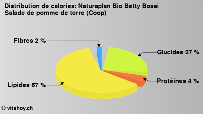 Calories: Naturaplan Bio Betty Bossi Salade de pomme de terre (Coop) (diagramme, valeurs nutritives)