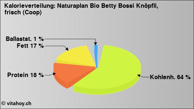 Kalorienverteilung: Naturaplan Bio Betty Bossi Knöpfli, frisch (Coop) (Grafik, Nährwerte)