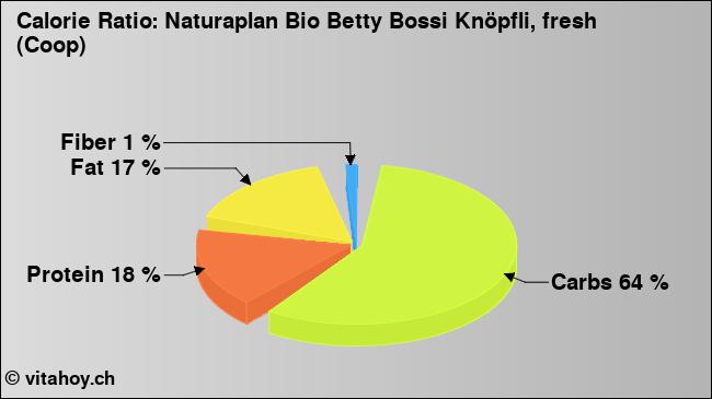 Calorie ratio: Naturaplan Bio Betty Bossi Knöpfli, fresh (Coop) (chart, nutrition data)