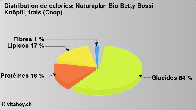 Calories: Naturaplan Bio Betty Bossi Knöpfli, frais (Coop) (diagramme, valeurs nutritives)