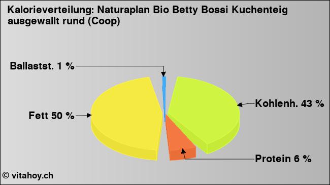 Kalorienverteilung: Naturaplan Bio Betty Bossi Kuchenteig ausgewallt rund (Coop) (Grafik, Nährwerte)