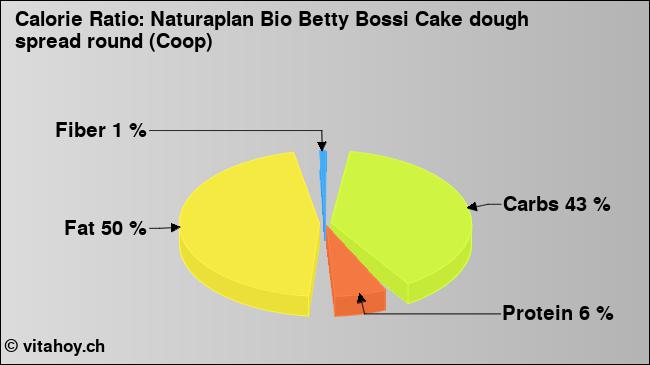 Calorie ratio: Naturaplan Bio Betty Bossi Cake dough spread round (Coop) (chart, nutrition data)