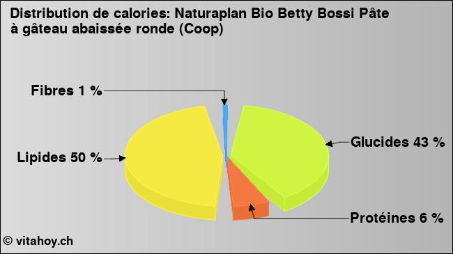 Calories: Naturaplan Bio Betty Bossi Pâte à gâteau abaissée ronde (Coop) (diagramme, valeurs nutritives)