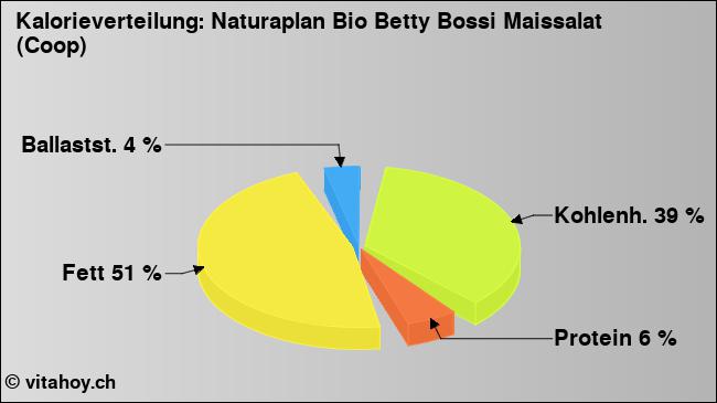 Kalorienverteilung: Naturaplan Bio Betty Bossi Maissalat (Coop) (Grafik, Nährwerte)