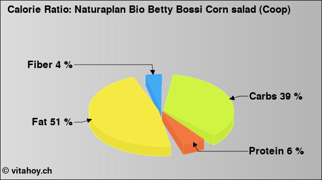 Calorie ratio: Naturaplan Bio Betty Bossi Corn salad (Coop) (chart, nutrition data)