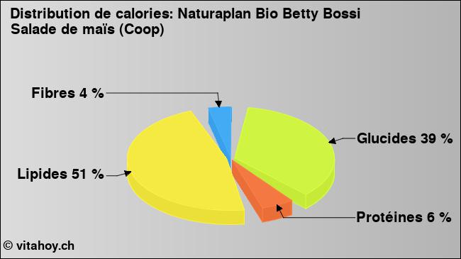 Calories: Naturaplan Bio Betty Bossi Salade de maïs (Coop) (diagramme, valeurs nutritives)