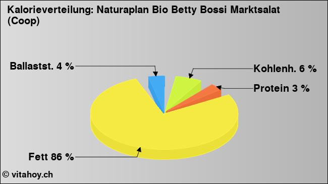 Kalorienverteilung: Naturaplan Bio Betty Bossi Marktsalat (Coop) (Grafik, Nährwerte)