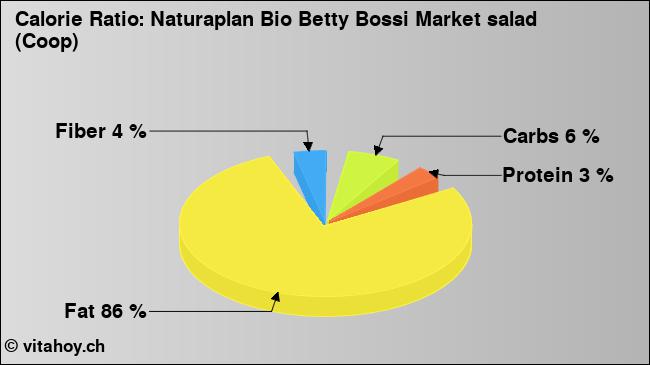 Calorie ratio: Naturaplan Bio Betty Bossi Market salad (Coop) (chart, nutrition data)