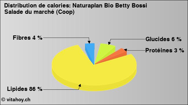 Calories: Naturaplan Bio Betty Bossi Salade du marché (Coop) (diagramme, valeurs nutritives)