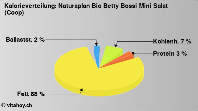 Kalorienverteilung: Naturaplan Bio Betty Bossi Mini Salat (Coop) (Grafik, Nährwerte)