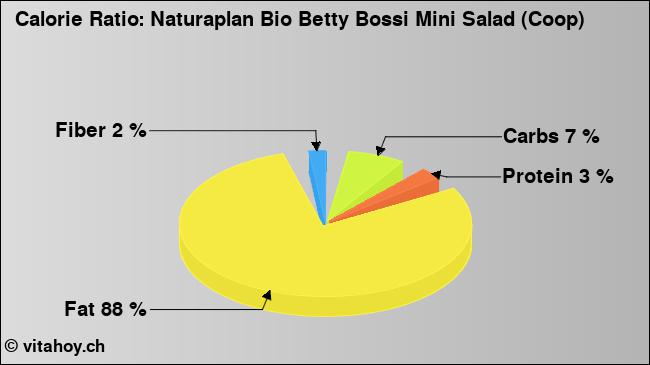 Calorie ratio: Naturaplan Bio Betty Bossi Mini Salad (Coop) (chart, nutrition data)